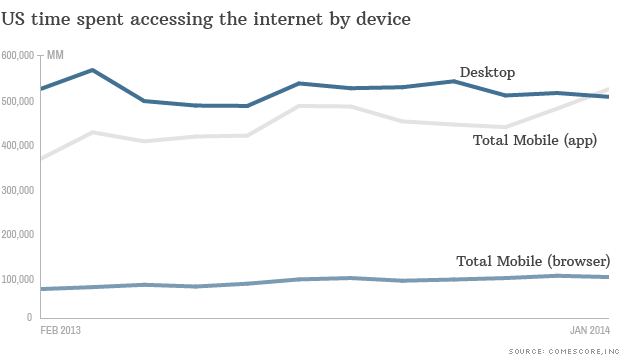 Mobile apps overtake PC Internet usage